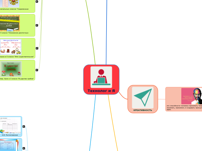 Технолог и Я - Мыслительная карта