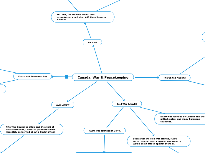 Canada, War & Peacekeeping