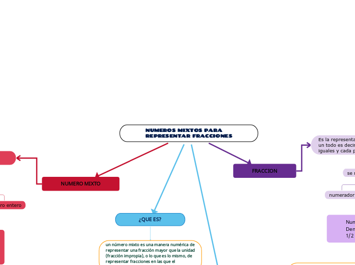 NUMEROS MIXTOS PARA
REPRESENTAR FRACCIONES