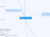 GESTIÓN  SOCIAL - Mapa Mental