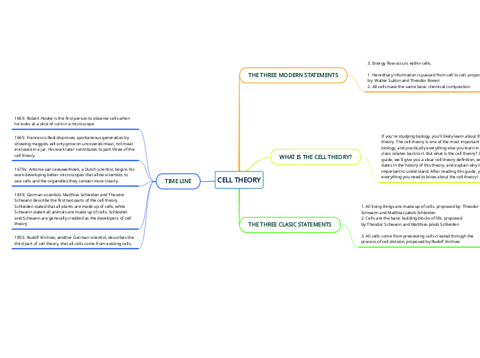 CELL THEORY