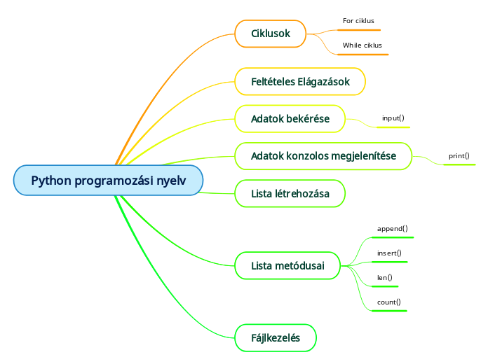 Python programozási nyelv