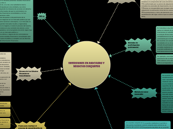 INVERSIONES EN ASOCIADAS Y NEGOCIOS CONJUNTOS