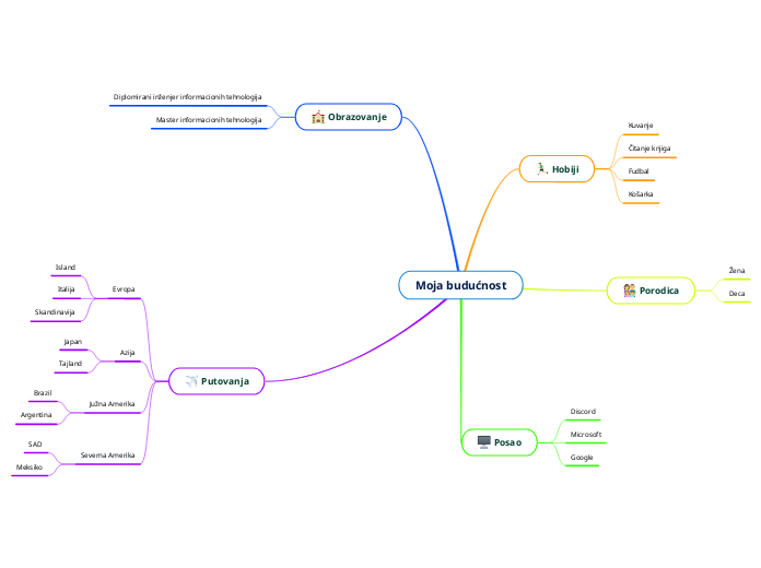 Moja budućnost - Mind Map