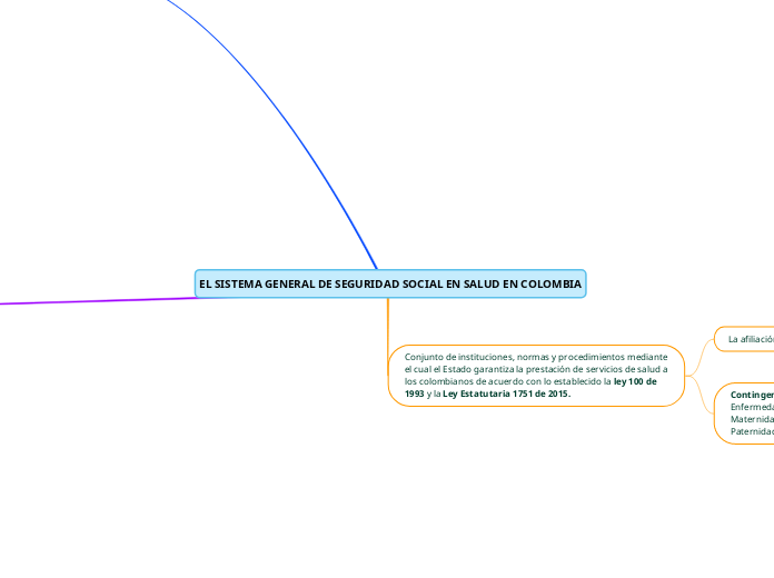 EL SISTEMA GENERAL DE SEGURIDAD SOCIAL ...- Mapa Mental