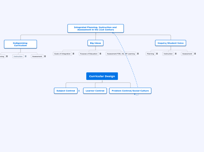 Curricular Design - Mind Map