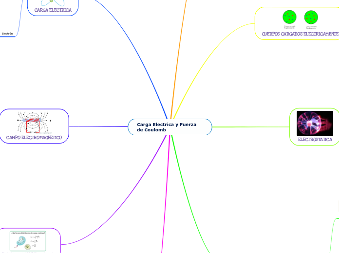 Carga Electrica y Fuerza de Coulomb