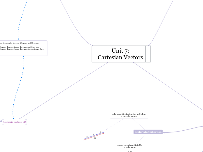 Unit 7: 
Cartesian Vectors 