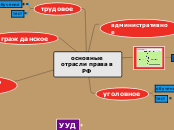 основные отрасли права в РФ - Мыслительная карта