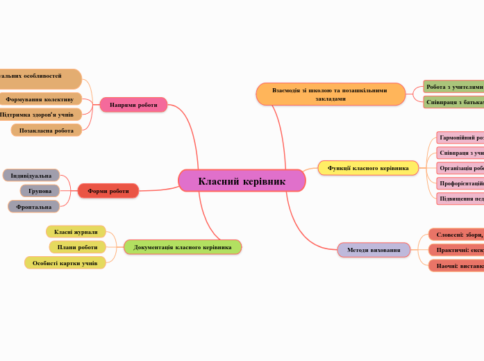 Класний керівник - Мыслительная карта