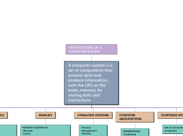 ARCHITECTURE OF A COMPUTER SYSTEM