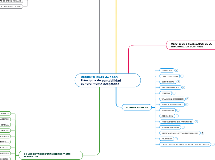 DECRETO 2649 de 1993  Principios de con...- Mapa Mental