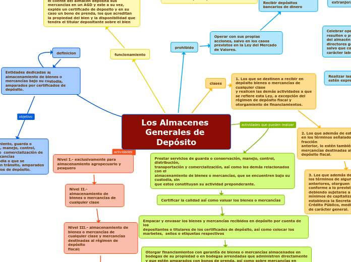 Los Almacenes Generales de Depósito