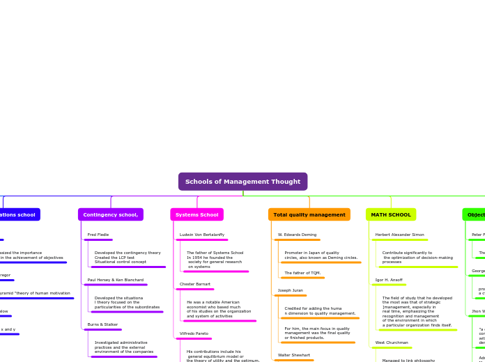 Schools of Management Thought - Mind Map