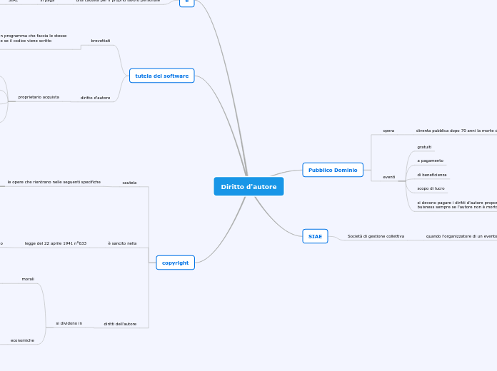 Diritto D'autore-