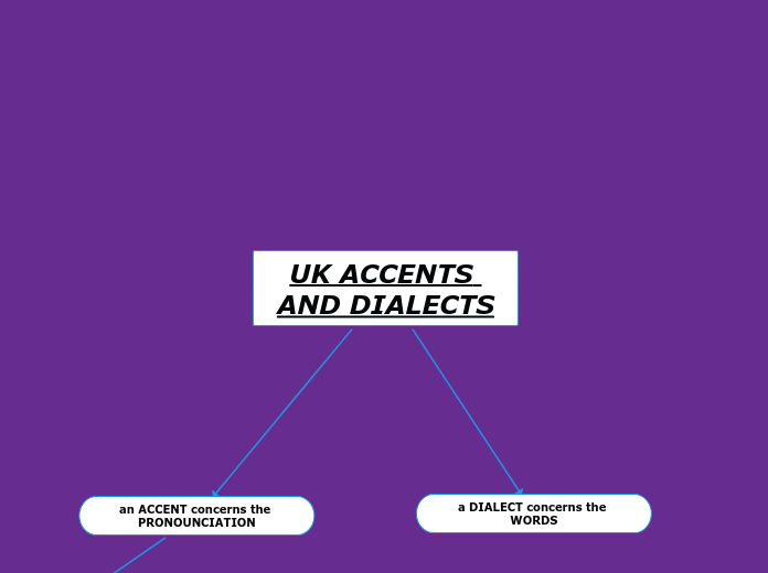 UK ACCENTS AND DIALECTS