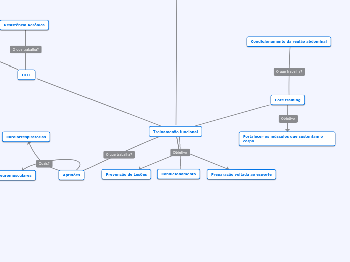 Treinamento funcional - Mapa Mental