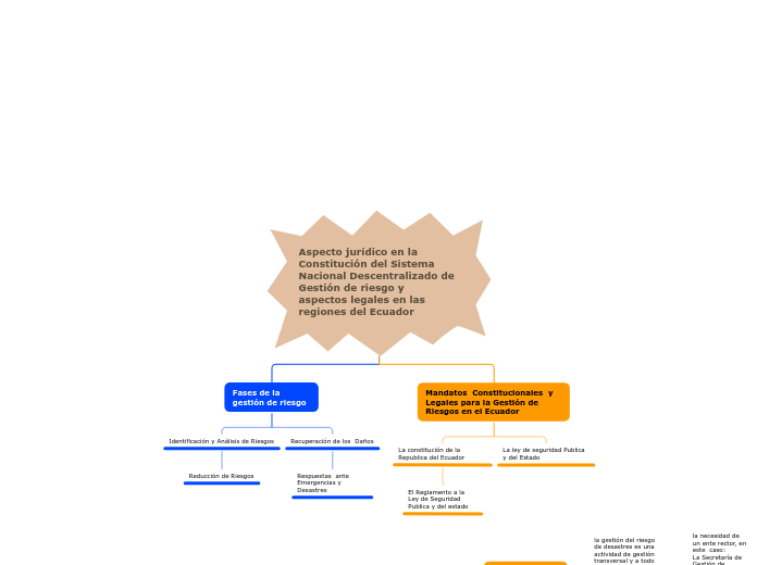 Aspecto jurídico en la Constitución del...- Mapa Mental
