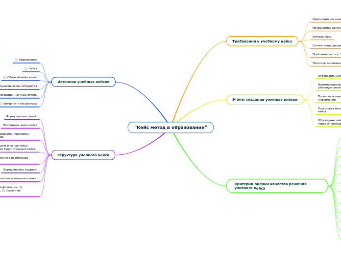 "Кейс метод в образовании" - Мыслительная карта