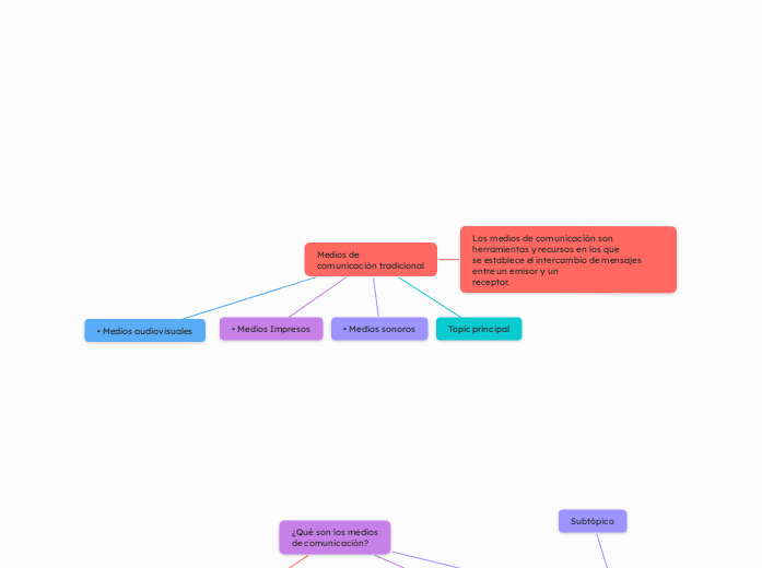 Medios de 
comunicación tradicional - Mapa Mental