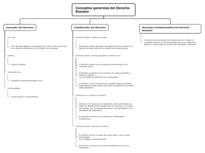 Conceptos generales del Derecho Romano