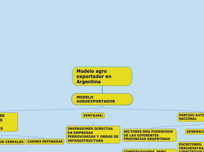 Modelo agro exportador en Argentina