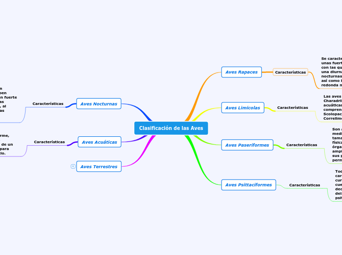 Clasificación de las Aves