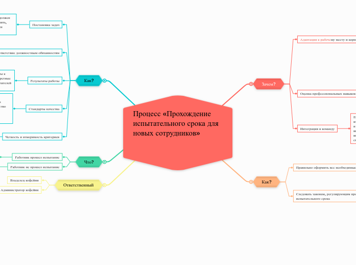 Процесс «Прохождение испытательного срока для новых сотрудников»