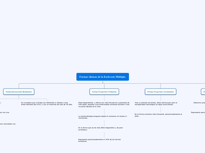 Formas clínicas de la Esclerosis Múltip...- Mapa Mental