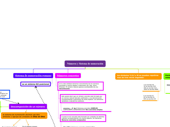 Números y Sistema de numeración