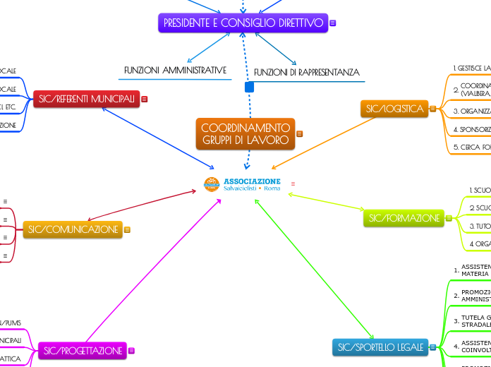 SIC roma organigramma 2020