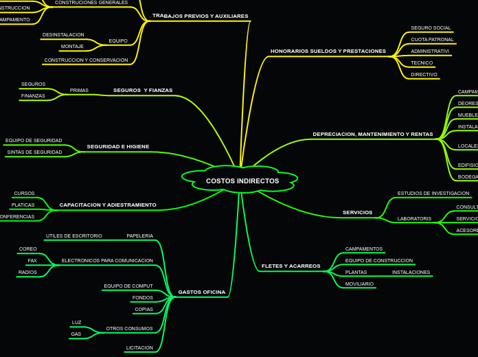 COSTOS INDIRECTOS