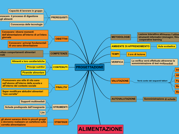 ALIMENTAZIONE