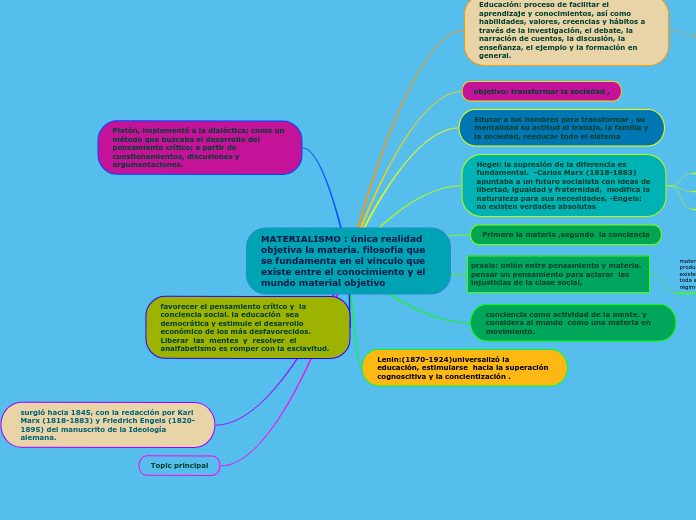 MATERIALISMO : única realidad objetiva ...- Mapa Mental