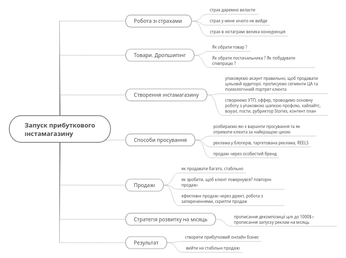 Запуск прибуткового інстамагазину -