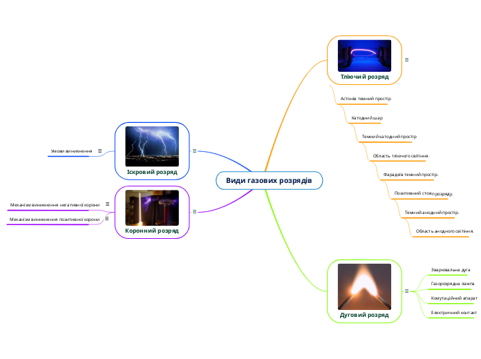 Види газових розрядів - Мыслительная карта