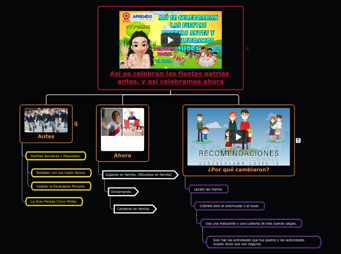 Así se celebran las fiestas patrias ant...- Mapa Mental