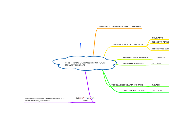 1° ISTITUTO COMPRENSIVO "DON MILANI" DI SCICLI