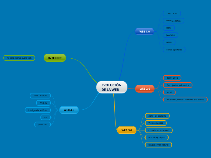 EVOLUCIÒN DE LA WEB