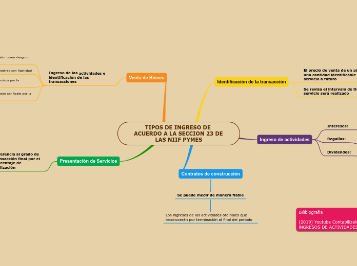 TIPOS DE INGRESO DE ACUERDO A LA SECCION 23 DE LAS NIIF PYMES