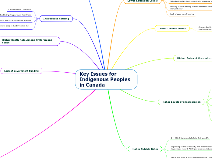 Key Issues for Indigenous Peoples in Canada