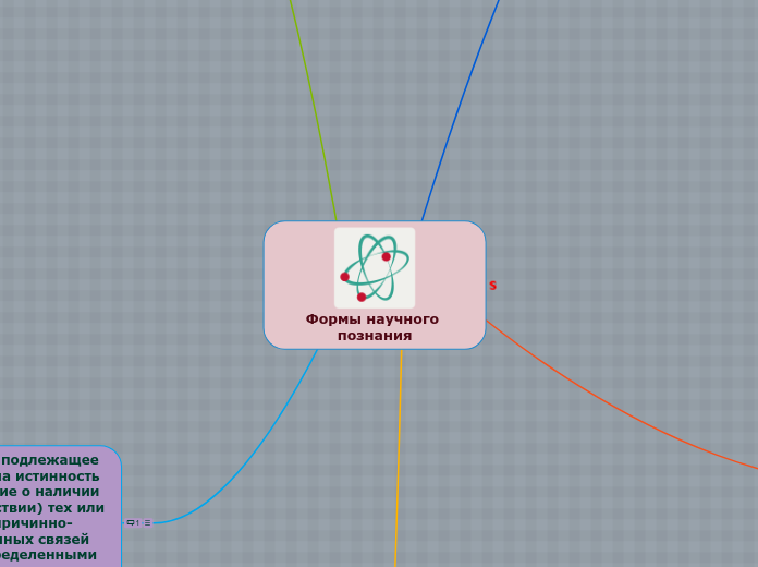 Формы научного познания - Мыслительная карта