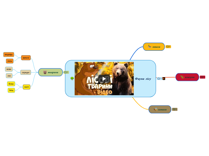 Фауна лісу - Мыслительная карта
