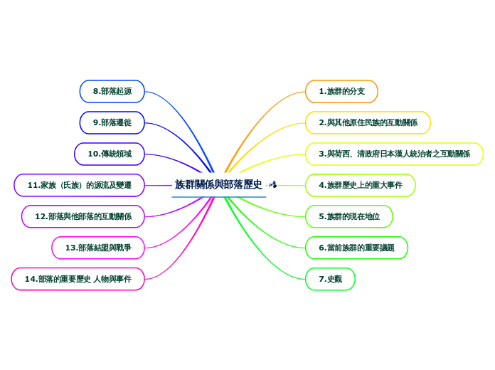 族群關係與部落歷史