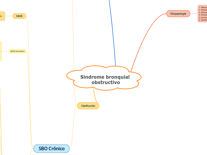 Sindrome bronquial obstructivo