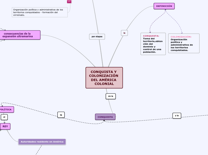 CONQUISTA Y COLONIZACIÓN DEL AMÉRICA CO...- Mapa Mental