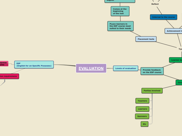 Sample Mind Map