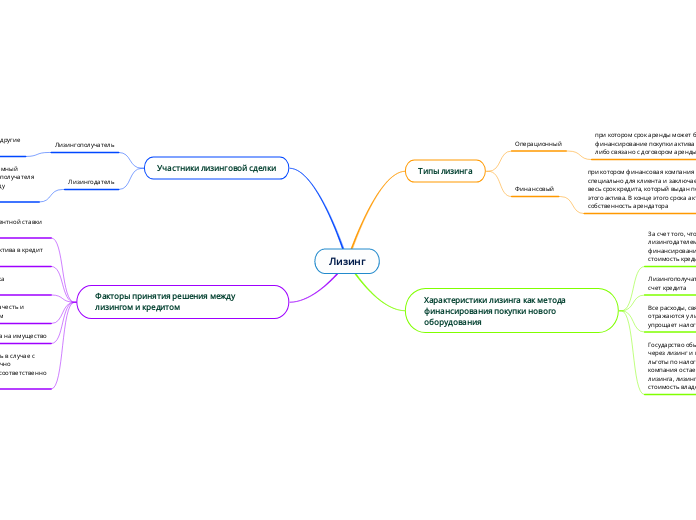Лизинг - Мыслительная карта