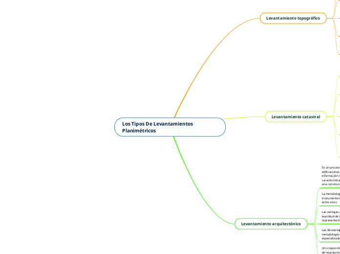 Los Tipos De Levantamientos Planimétricos
