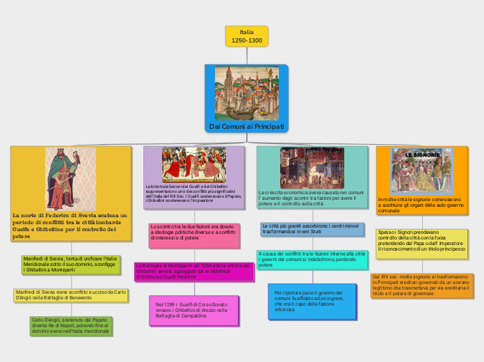 Italia
1250-1300 - Mappa Mentale